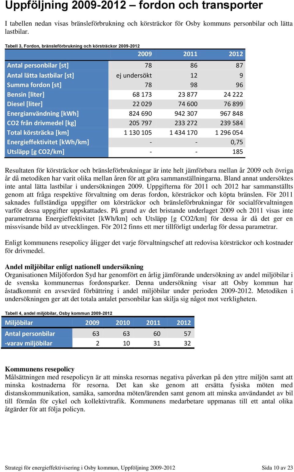 173 23 877 24 222 Diesel [liter] 22 029 74 600 76 899 Energianvändning [kwh] 824 690 942 307 967 848 CO2 från drivmedel [kg] 205 797 233 272 239 584 Total körsträcka [km] 1 130 105 1 434 170 1 296