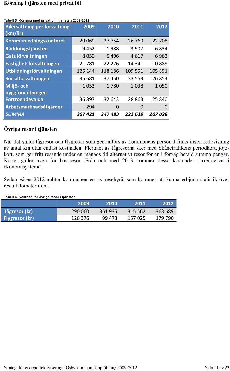 Socialförvaltningen 35 681 37 450 33 553 26 854 Miljö- och 1 053 1 780 1 038 1 050 byggförvaltningen Förtroendevalda 36 897 32 643 28 863 25 840 Arbetsmarknadsåtgärder 294 0 0 0 SUMMA 267 421 247 483