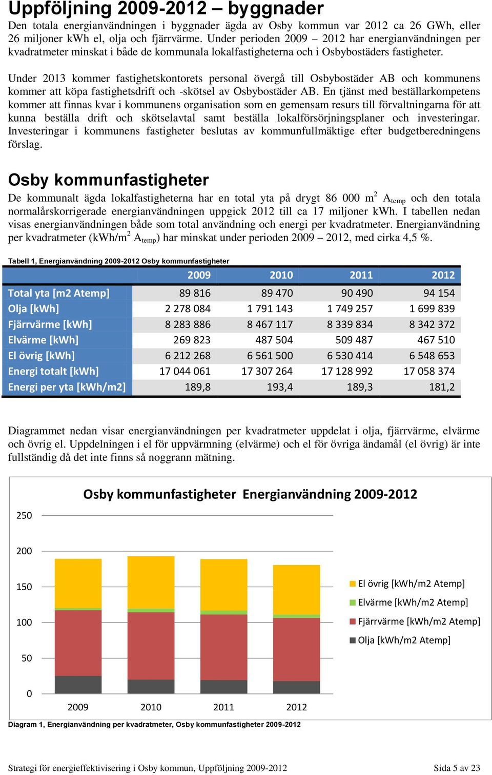 Under 2013 kommer fastighetskontorets personal övergå till Osbybostäder AB och kommunens kommer att köpa fastighetsdrift och -skötsel av Osbybostäder AB.