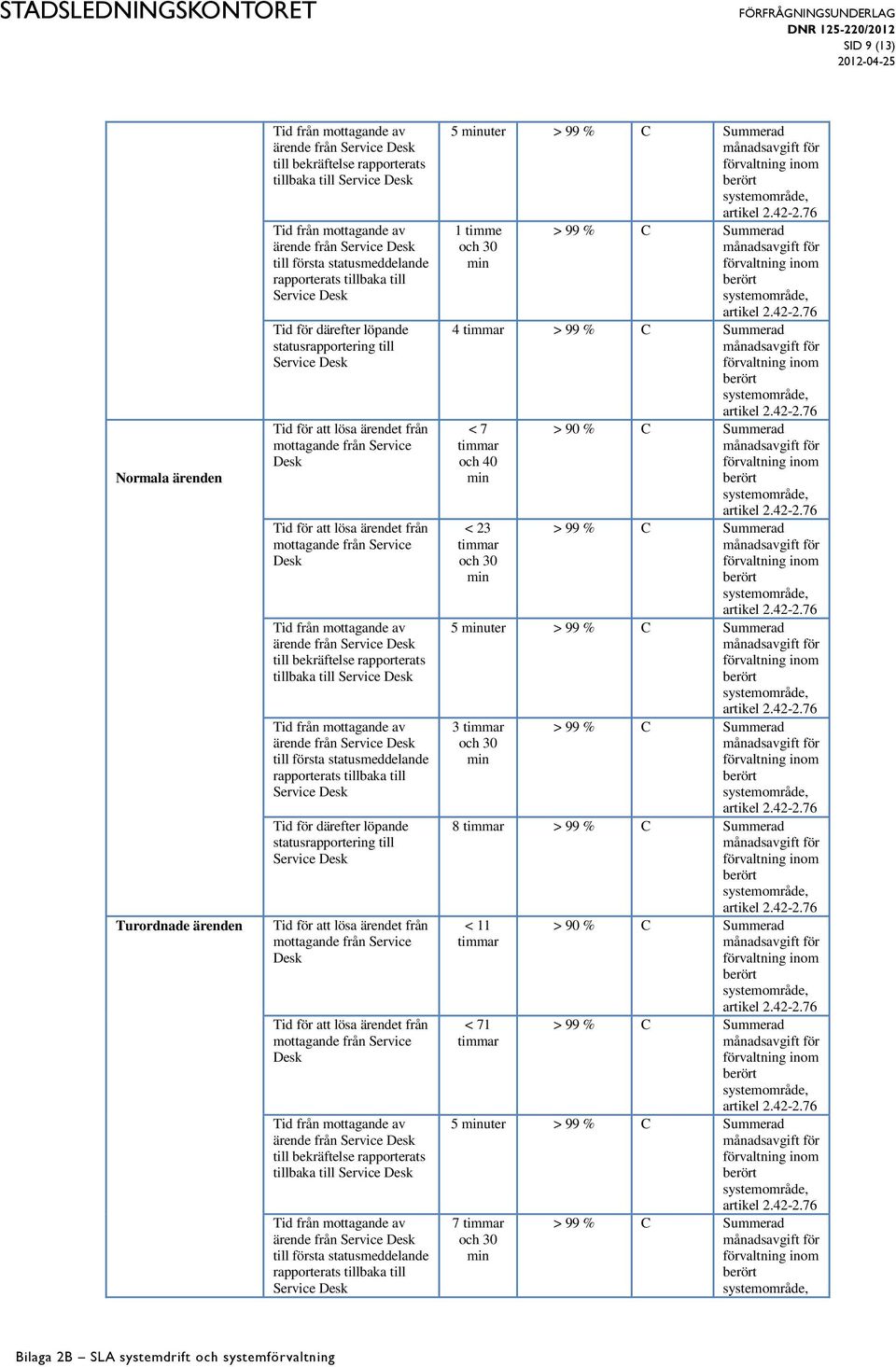 därefter löpande statusrapportering till ärende från till bekräftelse rapporterats tillbaka till ärende från till första statusmeddelande rapporterats tillbaka till 5 uter > 99 %