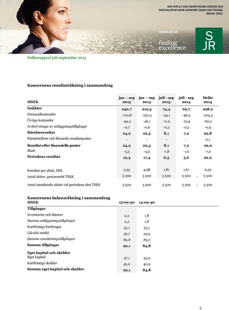 Resultat efter finansiella poster 24,9 22,3 8,1 7,2 29,9 Skatt -5,5-4,9-1,8-1,6-7,0 Periodens resultat 19,4 17,4 6,3 5,6 22,9 Resultat per aktie, SEK 5,55 4,98 1,81 1,61 6,55 Antal aktier, genomsnitt