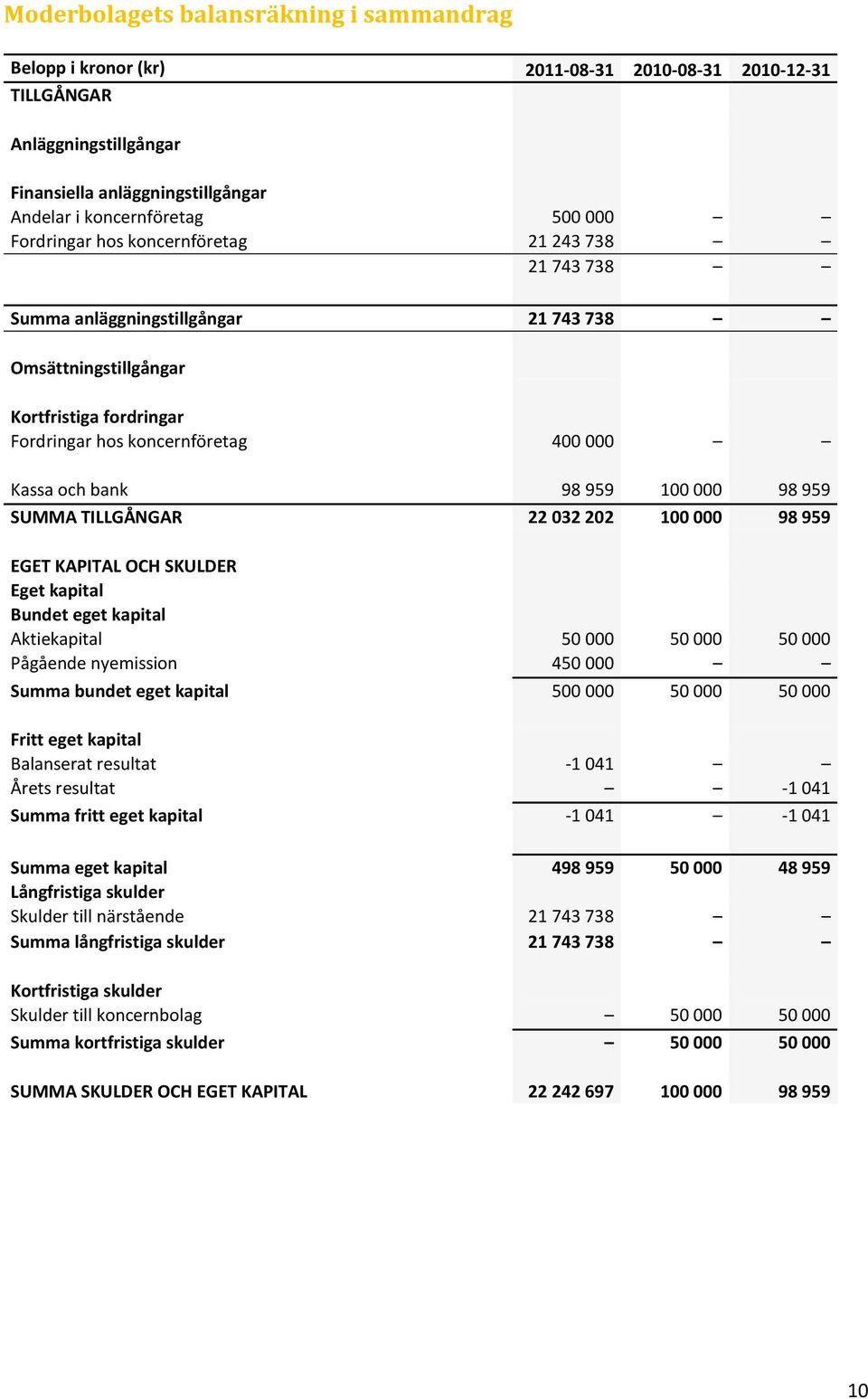 100 000 98 959 SUMMA TILLGÅNGAR 22 032 202 100 000 98 959 EGET KAPITAL OCH SKULDER Eget kapital Bundet eget kapital Aktiekapital 50 000 50 000 50 000 Pågående nyemission 450 000 Summa bundet eget