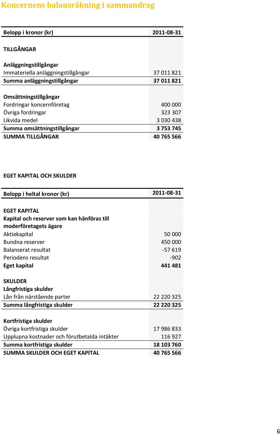 Belopp i heltal kronor (kr) 2011-08-31 EGET KAPITAL Kapital och reserver som kan hänföras till moderföretagets ägare Aktiekapital 50 000 Bundna reserver 450 000 Balanserat resultat -57 619 Periodens