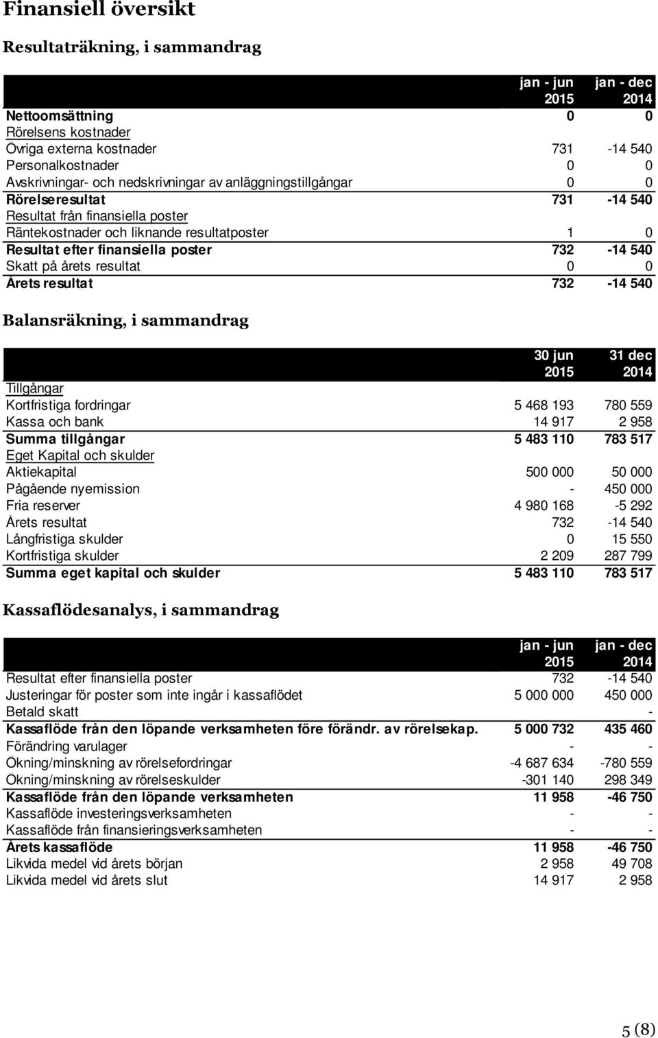 Skatt på årets resultat 0 0 Årets resultat 732-14 540 Balansräkning, i sammandrag 30 jun 31 dec Tillgångar Kortfristiga fordringar 5 468 193 780 559 Kassa och bank 14 917 2 958 Summa tillgångar 5 483