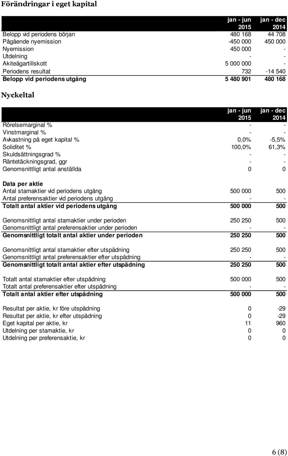 100,0% 61,3% Skuldsättningsgrad % - - Räntetäckningsgrad, ggr - - Genomsnittligt antal anställda 0 0 Data per aktie Antal stamaktier vid periodens utgång 500 000 500 Antal preferensaktier vid