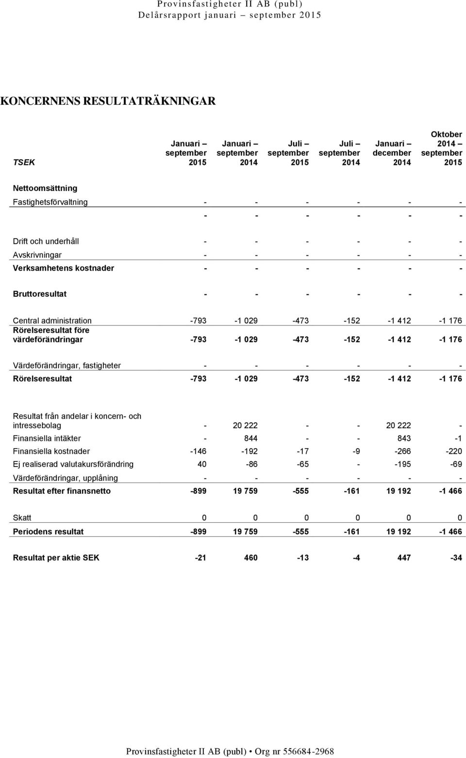 Värdeförändringar, fastigheter - - - - - - Rörelseresultat -793-1 029-473 -152-1 412-1 176 Resultat från andelar i koncern- och intressebolag - 20 222 - - 20 222 - Finansiella intäkter - 844 - -