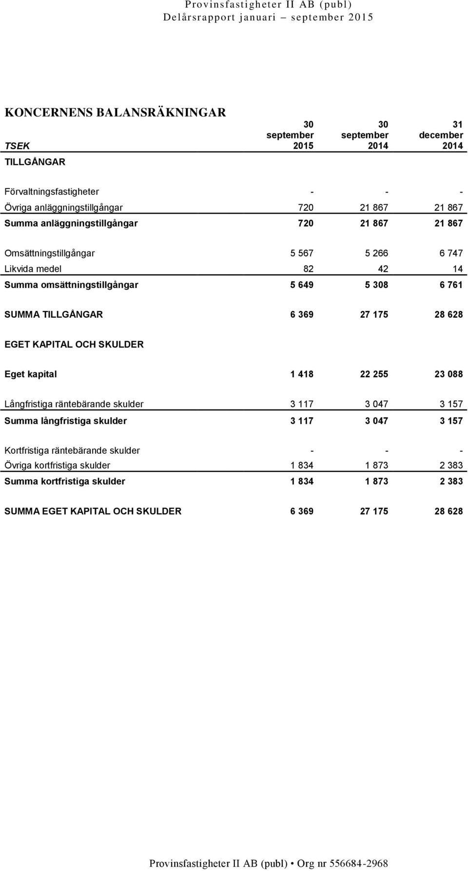 EGET KAPITAL OCH SKULDER Eget kapital 1 418 22 255 23 088 Långfristiga räntebärande skulder 3 117 3 047 3 157 Summa långfristiga skulder 3 117 3 047 3 157