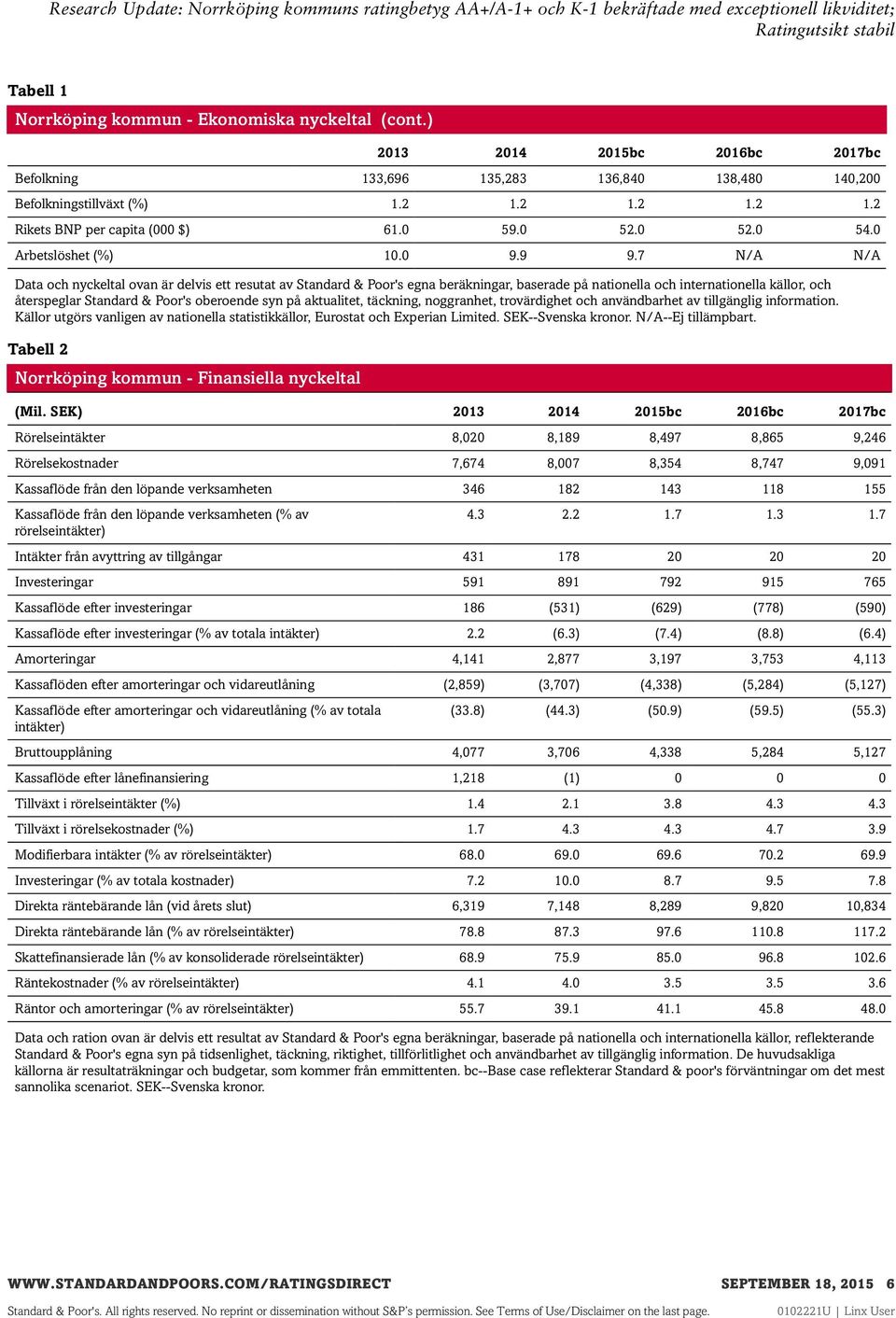 7 N/A N/A Data och nyckeltal ovan är delvis ett resutat av Standard & Poor's egna beräkningar, baserade på nationella och internationella källor, och återspeglar Standard & Poor's oberoende syn på