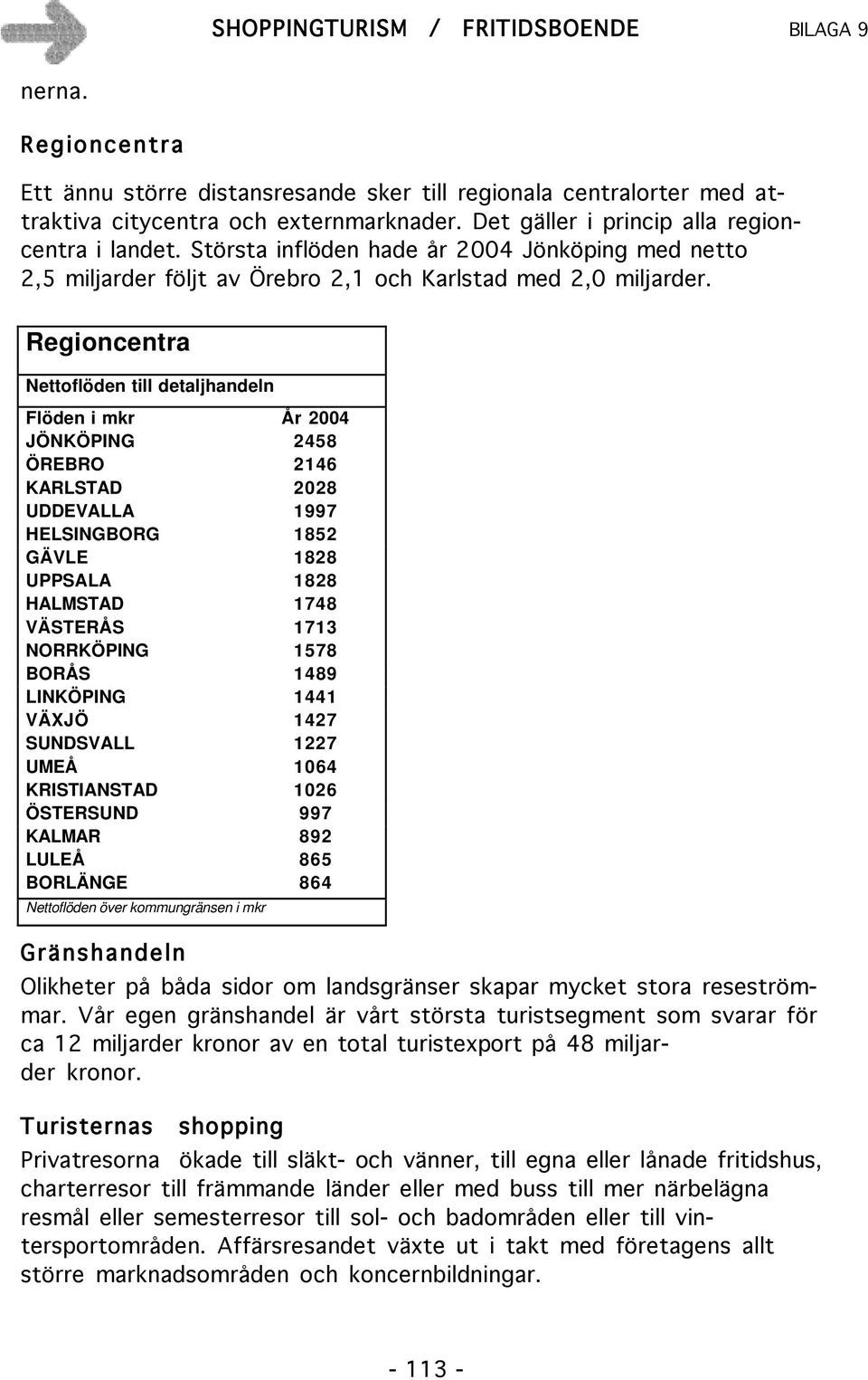 Regioncentra Nettoflöden till detaljhandeln Flöden i mkr År 2004 JÖNKÖPING 2458 ÖREBRO 2146 KARLSTAD 2028 UDDEVALLA 1997 HELSINGBORG 1852 GÄVLE 1828 UPPSALA 1828 HALMSTAD 1748 VÄSTERÅS 1713