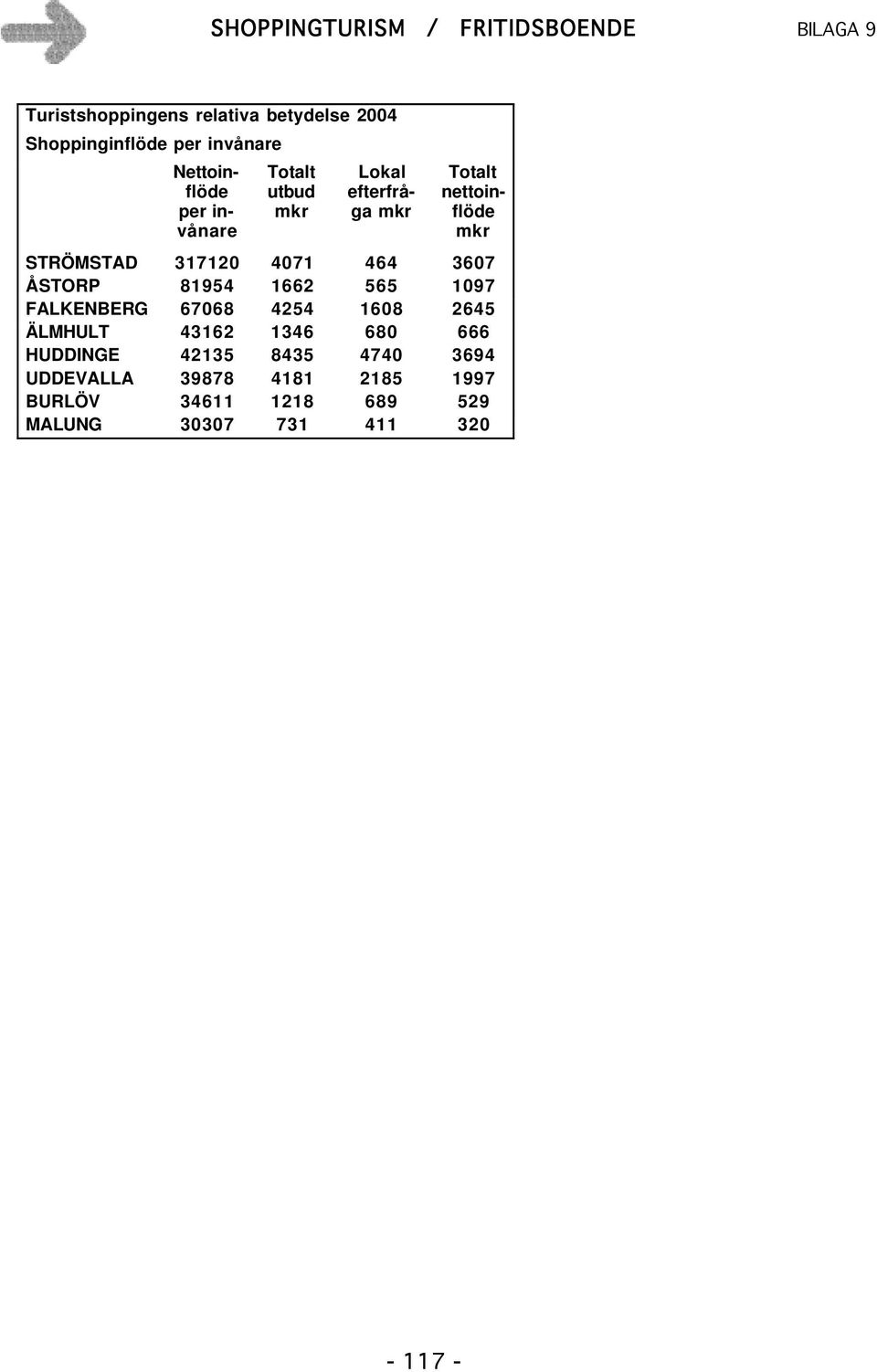 ÅSTORP 81954 1662 565 1097 FALKENBERG 67068 4254 1608 2645 ÄLMHULT 43162 1346 680 666 HUDDINGE