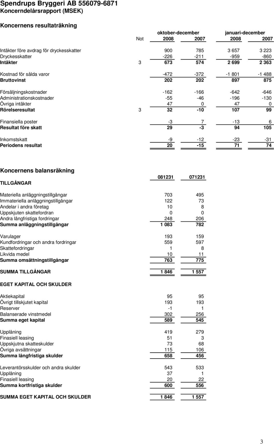 Övriga intäkter 47 0 47 0 Rörelseresultat 3 32-10 107 99 Finansiella poster -3 7-13 6 Resultat före skatt 29-3 94 105 Inkomstskatt -9-12 -23-31 Periodens resultat 20-15 71 74 Koncernens balansräkning