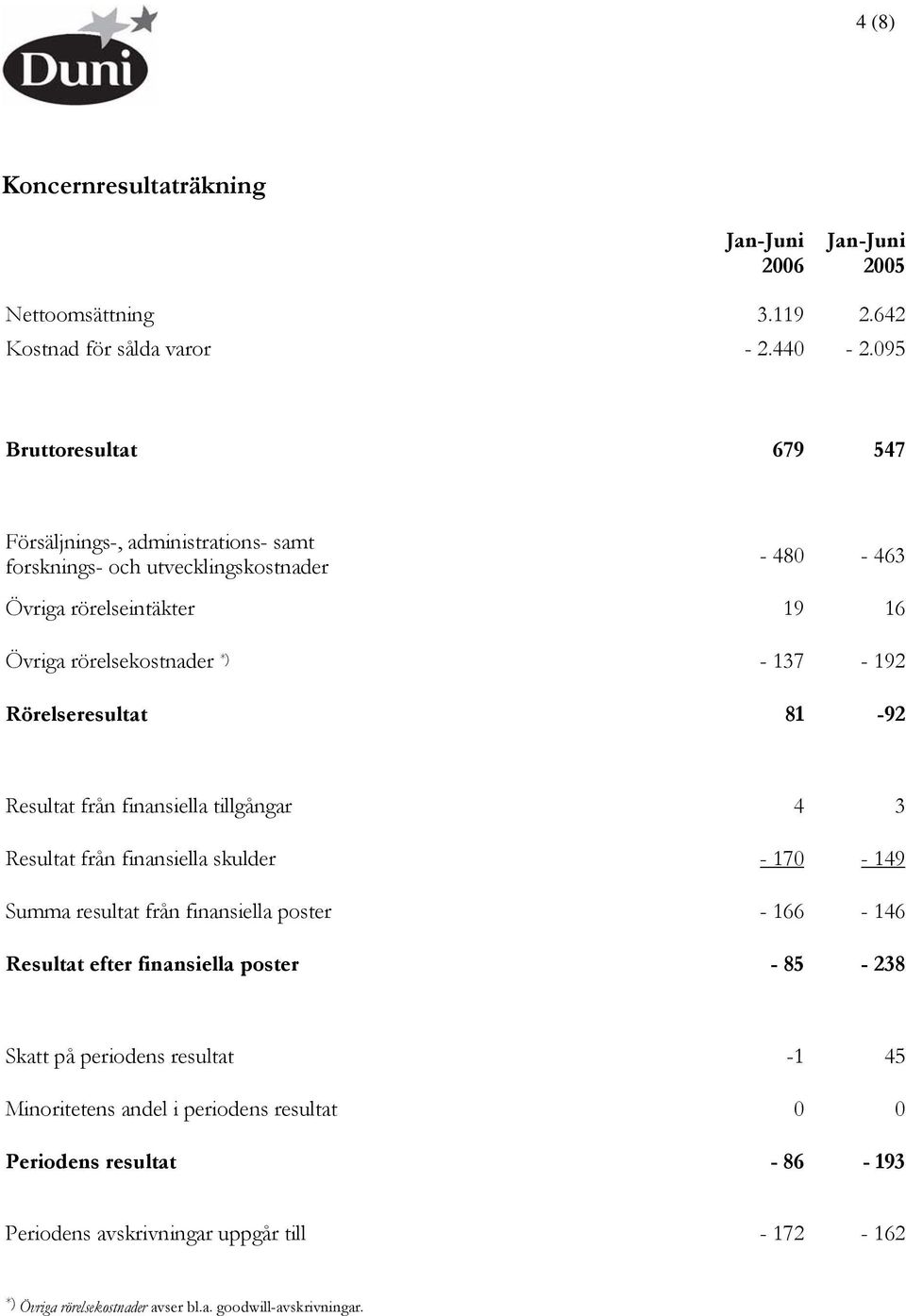 137-192 Rörelseresultat 81-92 Resultat från finansiella tillgångar 4 3 Resultat från finansiella skulder - 170-149 Summa resultat från finansiella poster - 166-146 Resultat