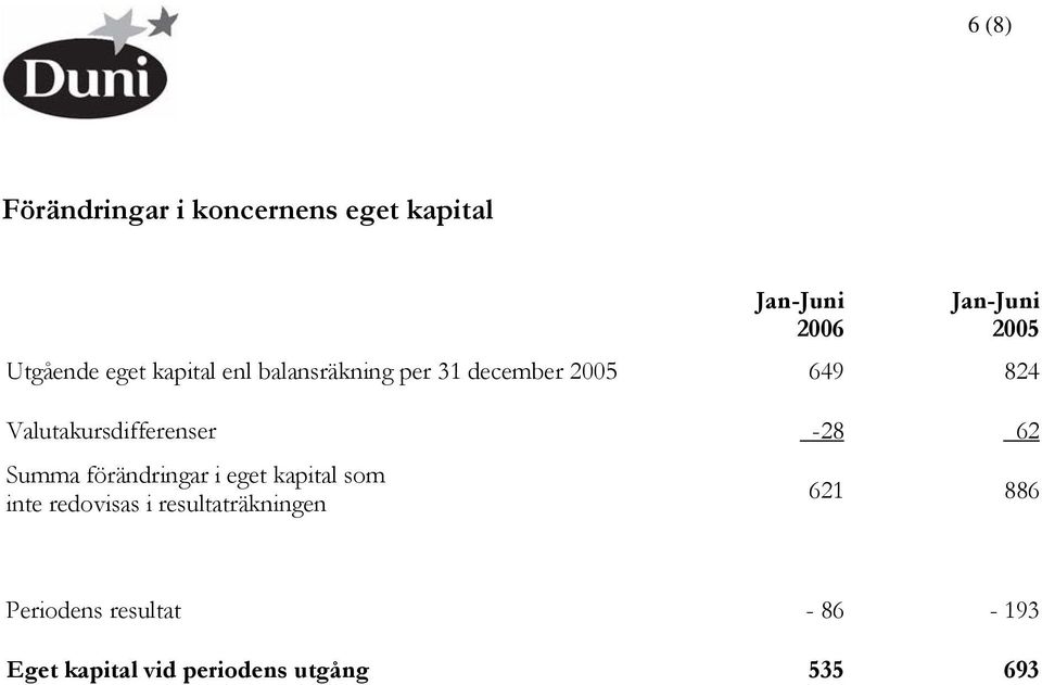 Valutakursdifferenser -28 62 Summa förändringar i eget kapital som inte