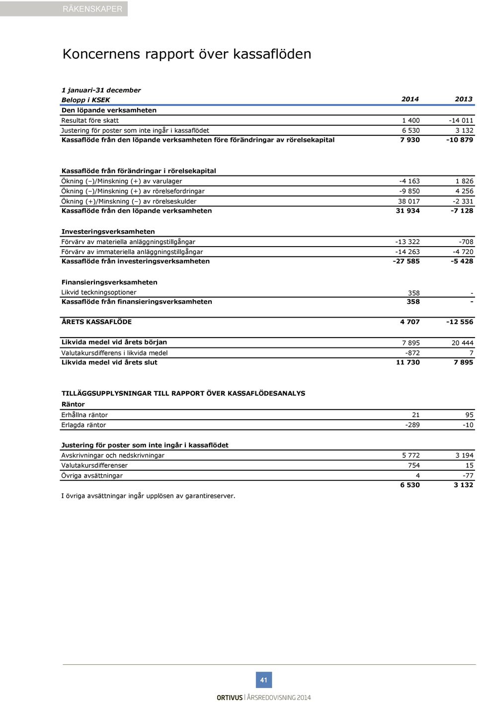 )/Minskning (+) av rörelsefordringar -9 850 4 256 Ökning (+)/Minskning ( ) av rörelseskulder 38 017-2 331 Kassaflöde från den löpande verksamheten 31 934-7 128 Investeringsverksamheten Förvärv av