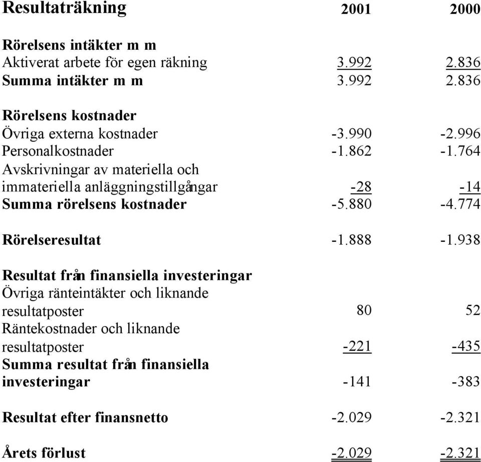 774 Rörelseresultat -1.888-1.