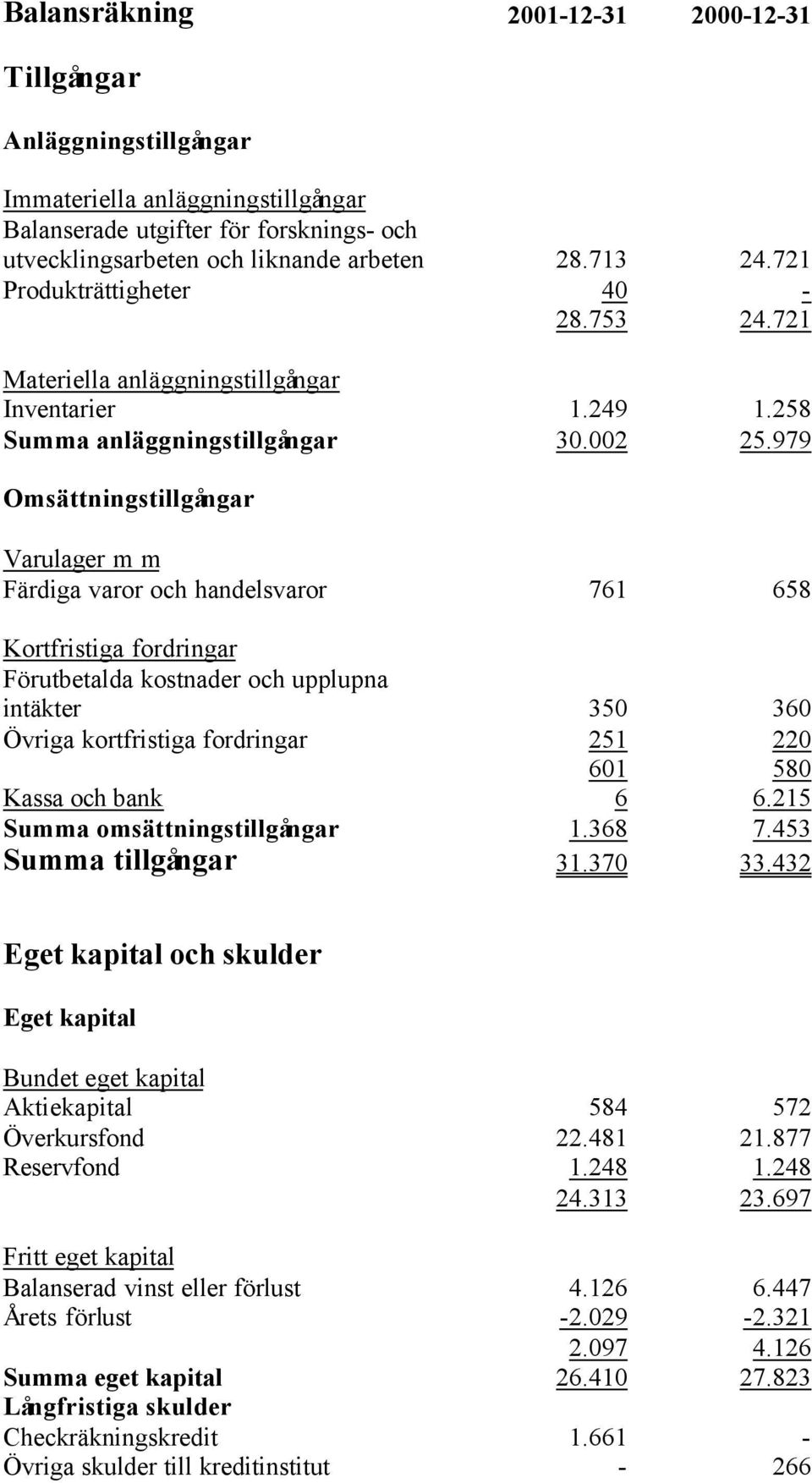 979 Omsättningstillgångar Varulager m m Färdiga varor och handelsvaror 761 658 Kortfristiga fordringar Förutbetalda kostnader och upplupna intäkter 350 360 Övriga kortfristiga fordringar 251 220 601