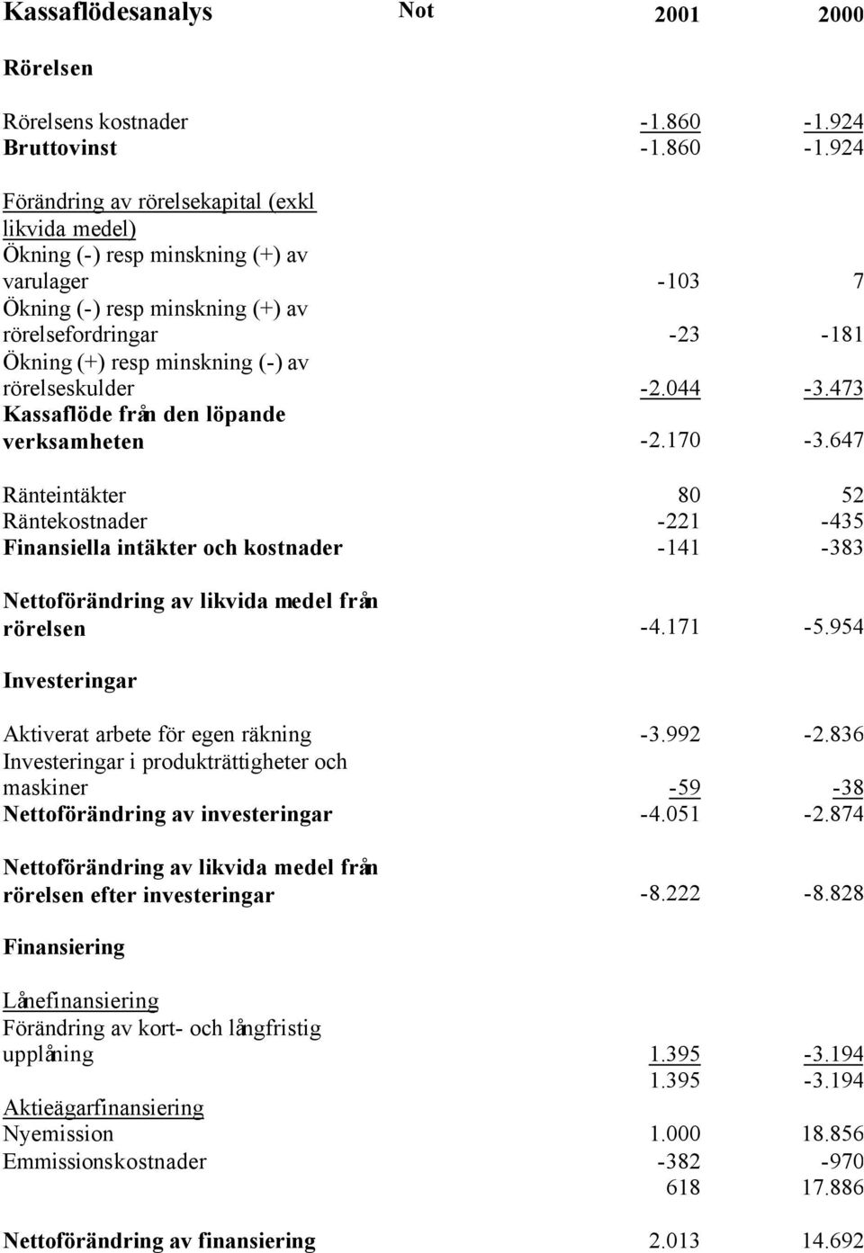 924 Förändring av rörelsekapital (exkl likvida medel) Ökning (-) resp minskning (+) av varulager -103 7 Ökning (-) resp minskning (+) av rörelsefordringar -23-181 Ökning (+) resp minskning (-) av