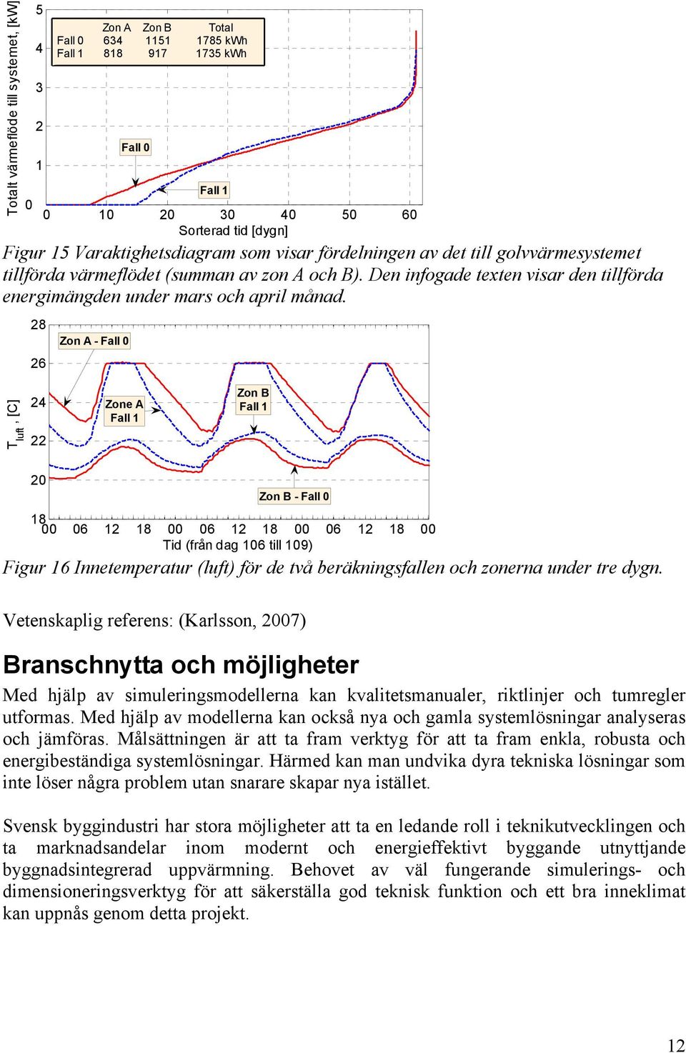28 26 Zon A - Fall 0 T luft, [C] 24 22 Zone A Fall 1 Zon B Fall 1 20 Zon B - Fall 0 18 00 06 12 18 00 06 12 18 00 06 12 18 00 Tid (från dag 106 till 109) Figur 16 Innetemperatur (luft) för de två