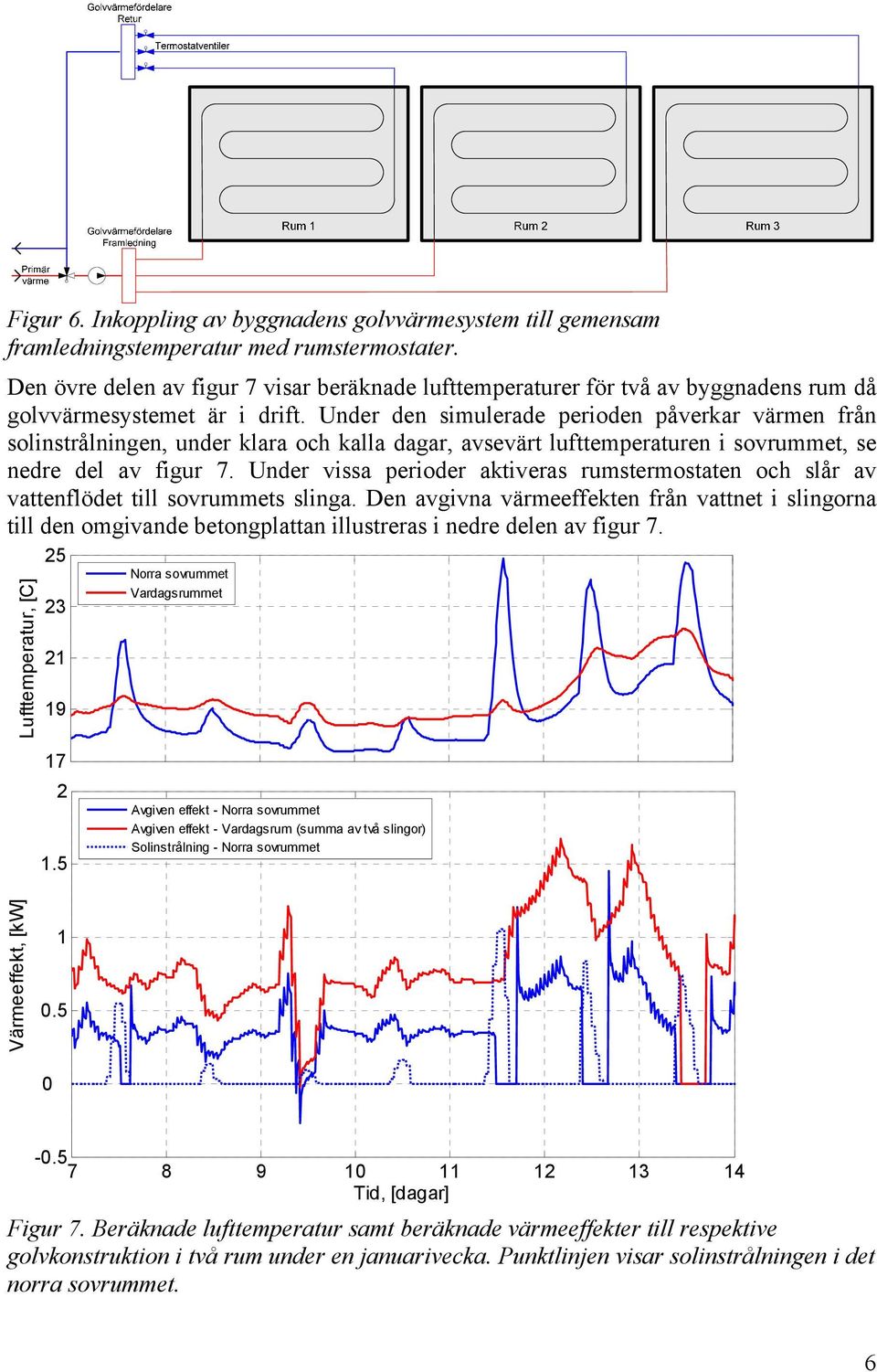 Under den simulerade perioden påverkar värmen från solinstrålningen, under klara och kalla dagar, avsevärt lufttemperaturen i sovrummet, se nedre del av figur 7.