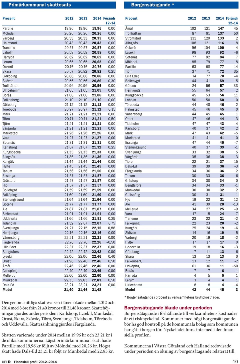 Lidköping 20,86 20,86 20,86 0,00 Skövde 20,56 20,56 20,86 0,30 Trollhättan 20,96 20,96 20,96 0,00 Ulricehamn 21,05 21,05 21,05 0,00 Borås 21,06 21,06 21,06 0,00 Falkenberg 21,10 21,10 21,10 0,00