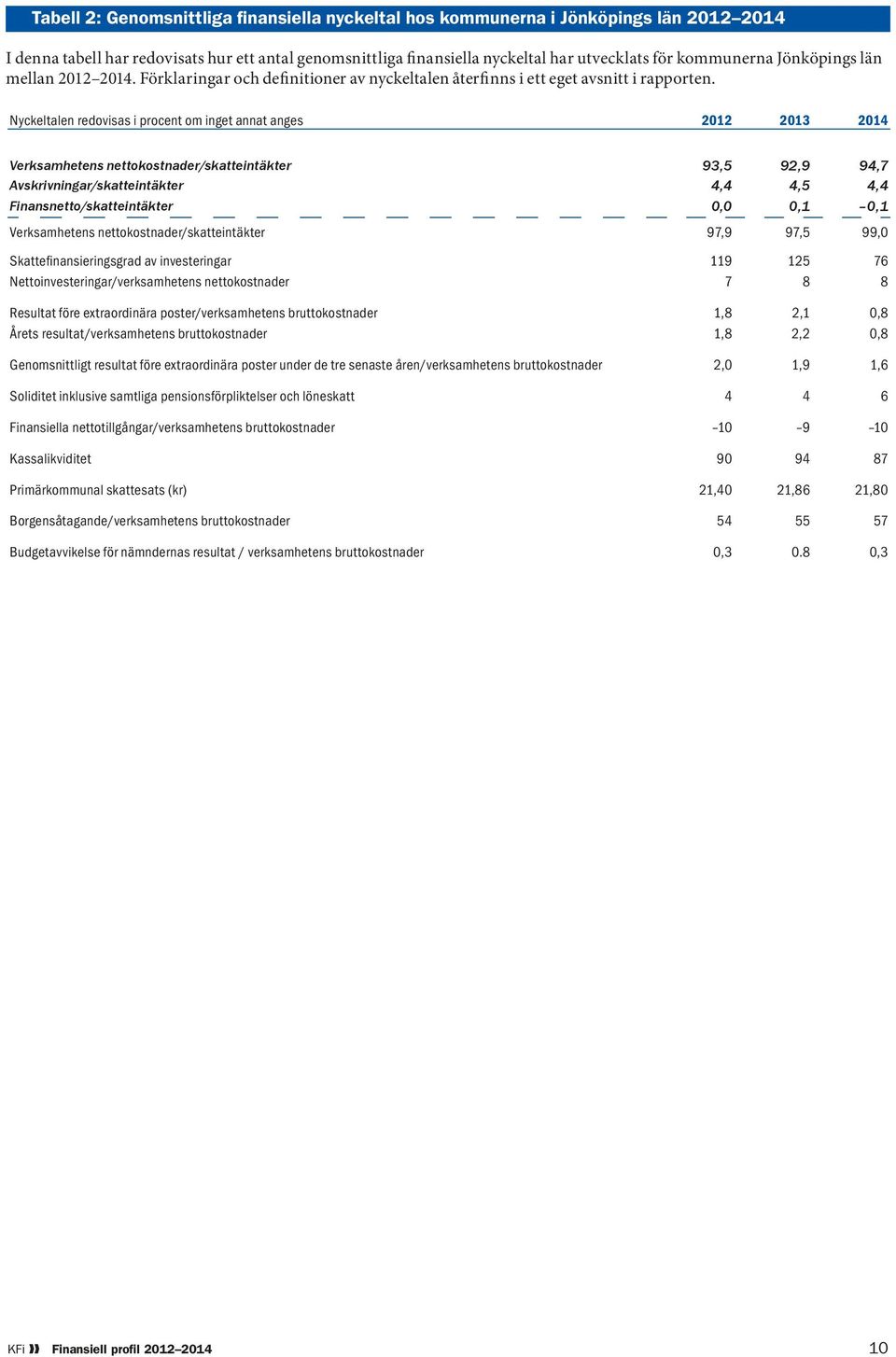 Nyckeltalen redovisas i procent om inget annat anges 2012 2013 2014 Verksamhetens nettokostnader/skatteintäkter 93,5 92,9 94,7 Avskrivningar/skatteintäkter 4,4 4,5 4,4 Finansnetto/skatteintäkter 0,0