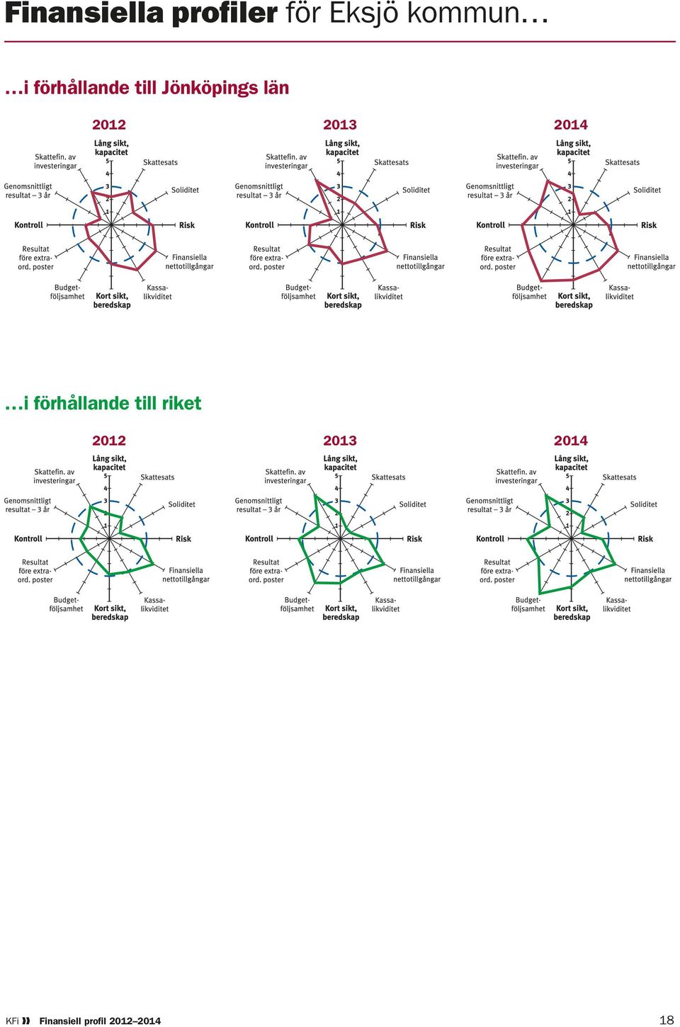 2013 2014 i förhållande till riket 2012