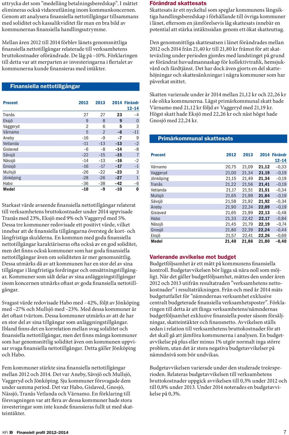 Mellan åren 2012 till 2014 förblev länets genomsnittliga finansiella nettotillgångar relaterade till verksamhetens bruttokostnader oförändrade. De låg på 10%.