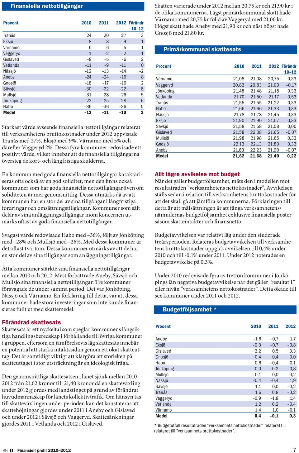 bruttokostnader under 2012 uppvisade Tranås med 27%, Eksjö med 9%, Värnamo med 5% och därefter Vaggeryd 2%.