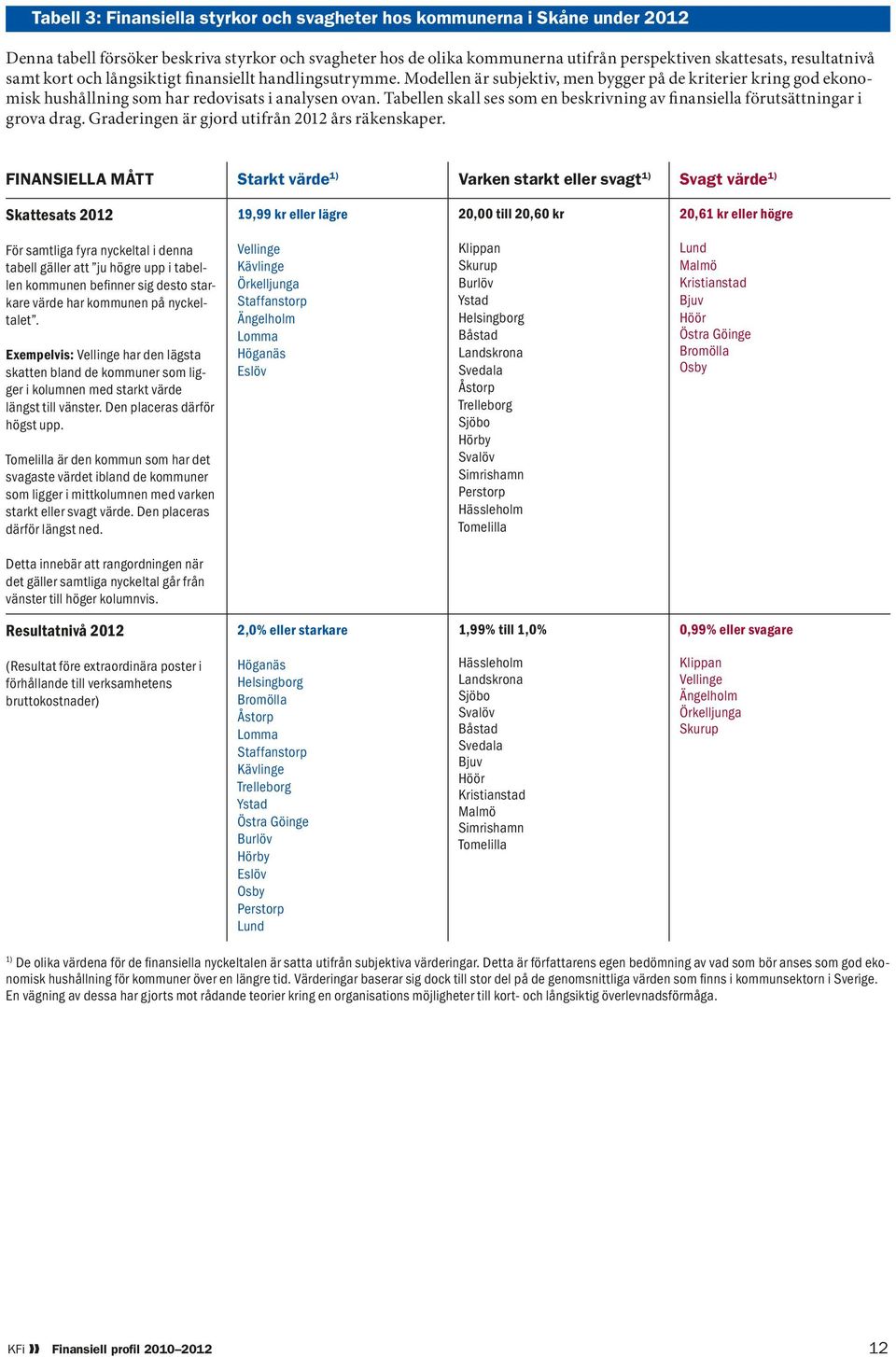 Tabellen skall ses som en beskrivning av finansiella förutsättningar i grova drag. Graderingen är gjord utifrån 2012 års räkenskaper.
