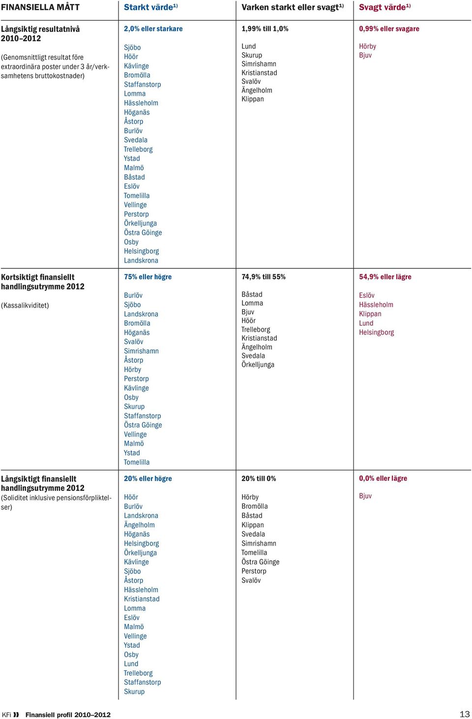 Örkelljunga Östra Göinge Osby Helsingborg Landskrona 1,99% till 1,0% Lund Skurup Simrishamn Kristianstad Svalöv Ängelholm Klippan 0,99% eller svagare Hörby Bjuv Kortsiktigt finansiellt