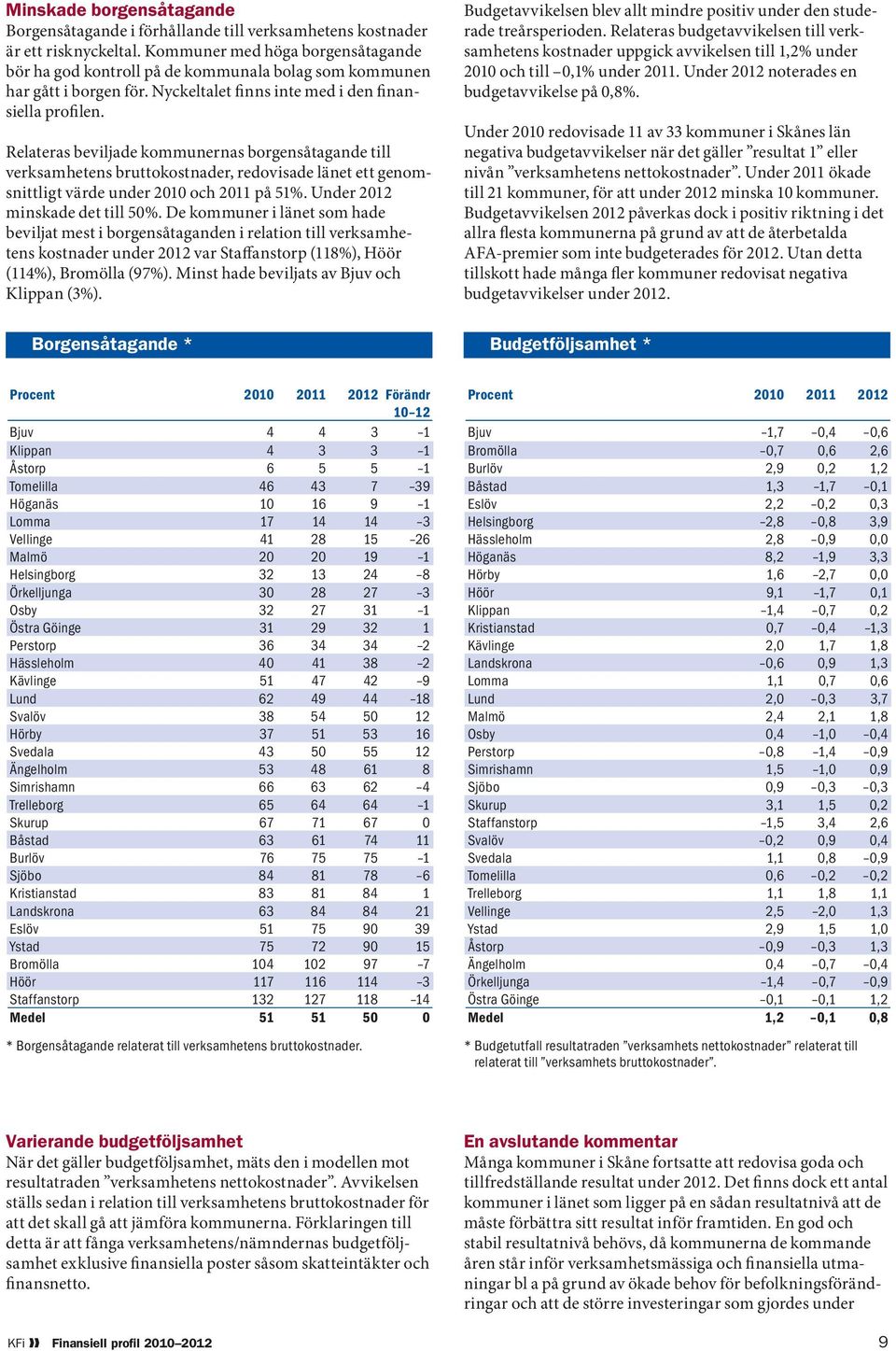 Relateras beviljade kommunernas borgensåtagande till verksamhetens bruttokostnader, redovisade länet ett genomsnittligt värde under 2010 och 2011 på 51%. Under 2012 minskade det till 50%.