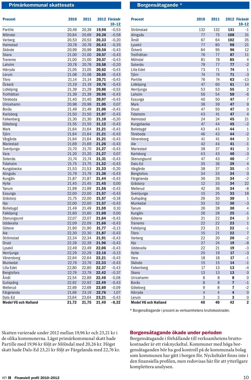 21,14 21,14 20,71 0,43 Öckerö 21,19 21,19 20,76 0,43 Lidköping 21,39 21,29 20,86 0,53 Trollhättan 21,39 21,39 20,96 0,43 Töreboda 21,40 21,40 20,97 0,43 Ulricehamn 20,98 20,98 21,05 0,07 Borås 21,49