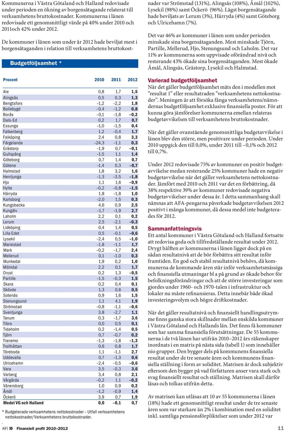 Budgetföljsamhet * De kommuner i länen som under år 2012 hade beviljat mest i borgensåtaganden i relation till verksamhetens bruttokostnader var Strömstad (131%), Alingsås (108%), Åmål (102%),