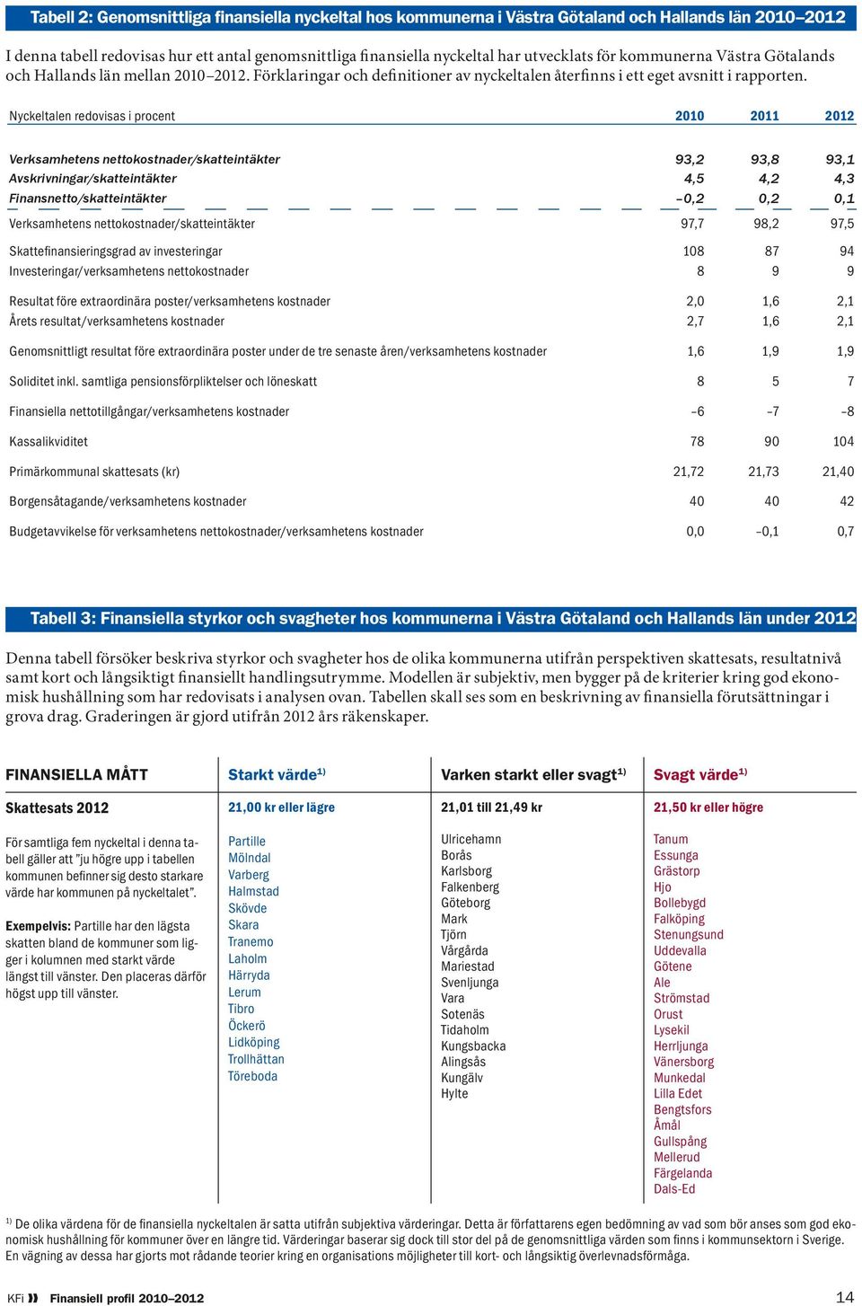 Nyckeltalen redovisas i procent 2010 2011 2012 Verksamhetens nettokostnader/skatteintäkter 93,2 93,8 93,1 Avskrivningar/skatteintäkter 4,5 4,2 4,3 Finansnetto/skatteintäkter 0,2 0,2 0,1 Verksamhetens