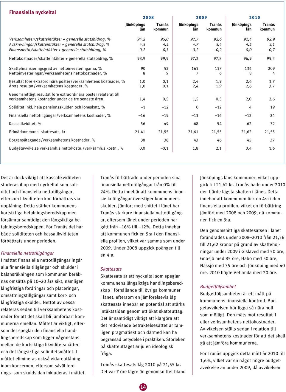 99,9 97, 97,8 96,9 9, Skattefinansieringsgrad av nettona, % 90 6 7 09 Netto/verksamhetens nettokostnader, % 8 9 7 6 8 före extraordinära /verksamhetens kostnader, %,0 0,,,9,6,7 Årets