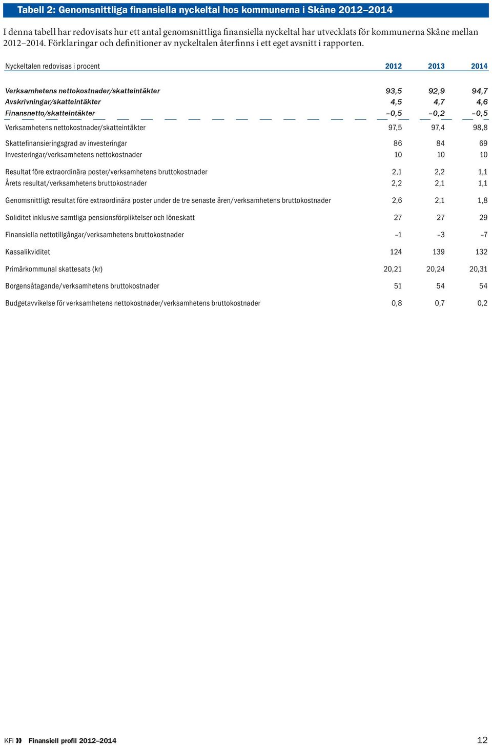 Nyckeltalen redovisas i procent 0 0 0 Verksamhetens nettokostnader/skatteintäkter 9, 9,9 9,7 Avskrivningar/skatteintäkter,,7,6 Finansnetto/skatteintäkter 0, 0, 0, Verksamhetens