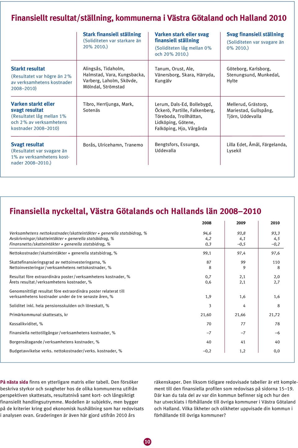 ) Starkt resultat (et var högre än % av verksamhetens kostnader 008 00) Alingsås, Tidaholm, Halmstad, Vara, Kungsbacka, Varberg, Laholm, Skövde, Mölndal, Strömstad Tanum, Orust, Ale, Vänersborg,