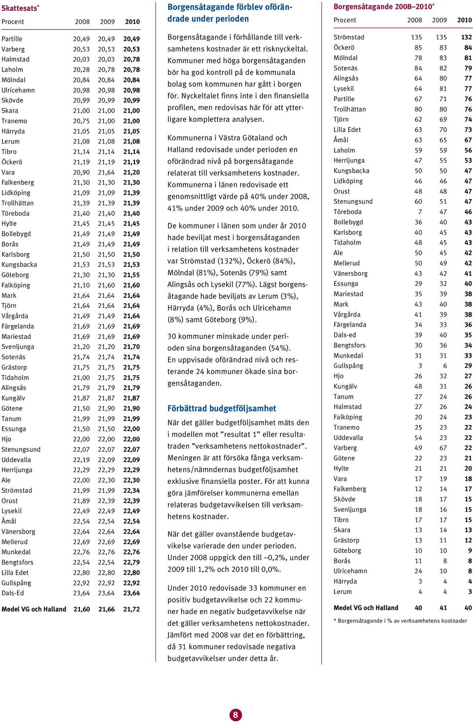 Kungsbacka,,, Göteborg,0,0, Falköping,0,60,60 Mark,6,6,6 Tjörn,6,6,6 Vårgårda,9,9,6 Färgelanda,69,69,69 Mariestad,69,69,69 Svenljunga,0,0,70 Sotenäs,7,7,7 Grästorp,7,7,7 Tidaholm,00,7,7