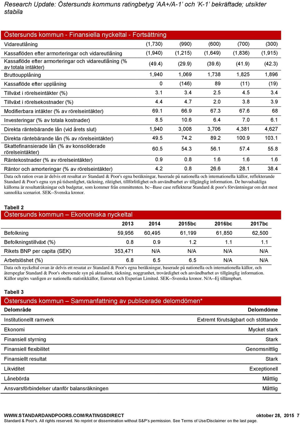 3) Bruttoupplåning 1,940 1,069 1,738 1,825 1,896 Kassaflöde efter upplåning 0 (146) 89 (11) (19) Tillväxt i rörelseintäkter (%) 3.1 3.4 2.5 4.5 3.4 Tillväxt i rörelsekostnader (%) 4.4 4.7 2.0 3.8 3.