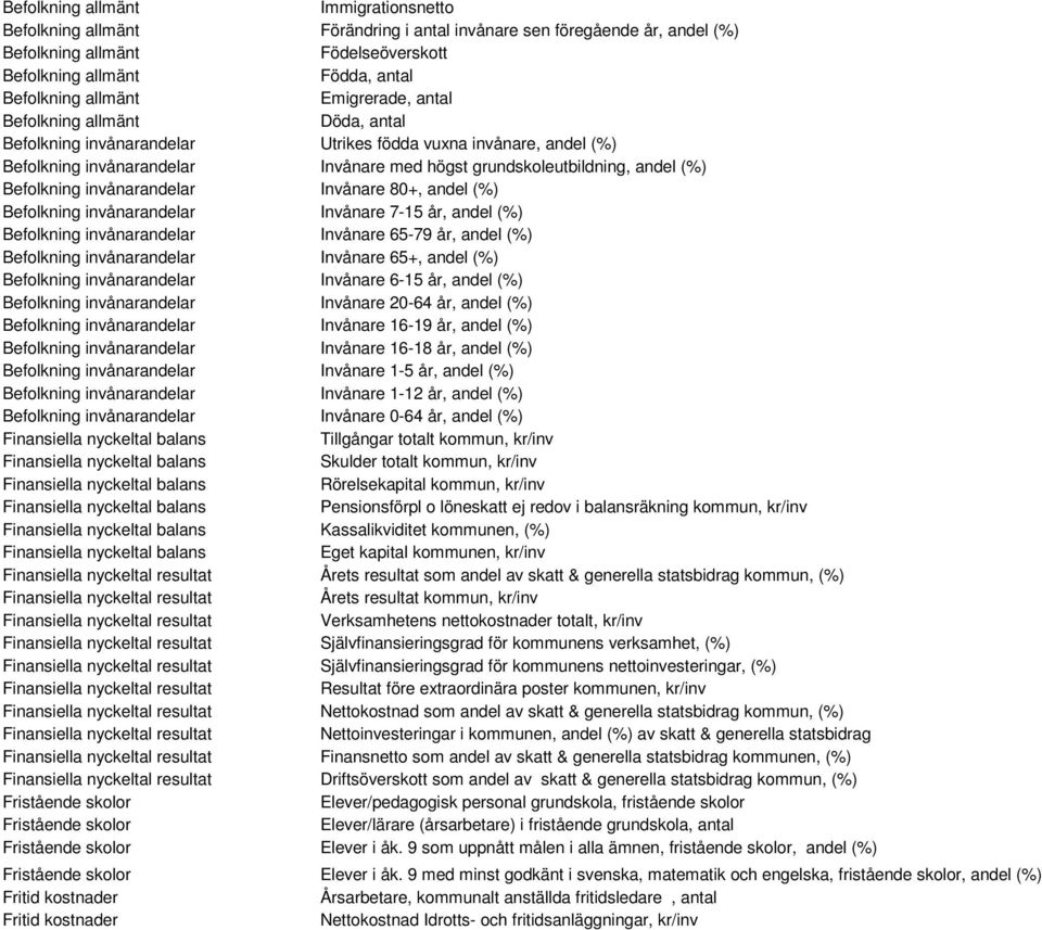 Befolkning invånarandelar Invånare 80+, andel (%) Befolkning invånarandelar Invånare 7-15 år, andel (%) Befolkning invånarandelar Invånare 65-79 år, andel (%) Befolkning invånarandelar Invånare 65+,