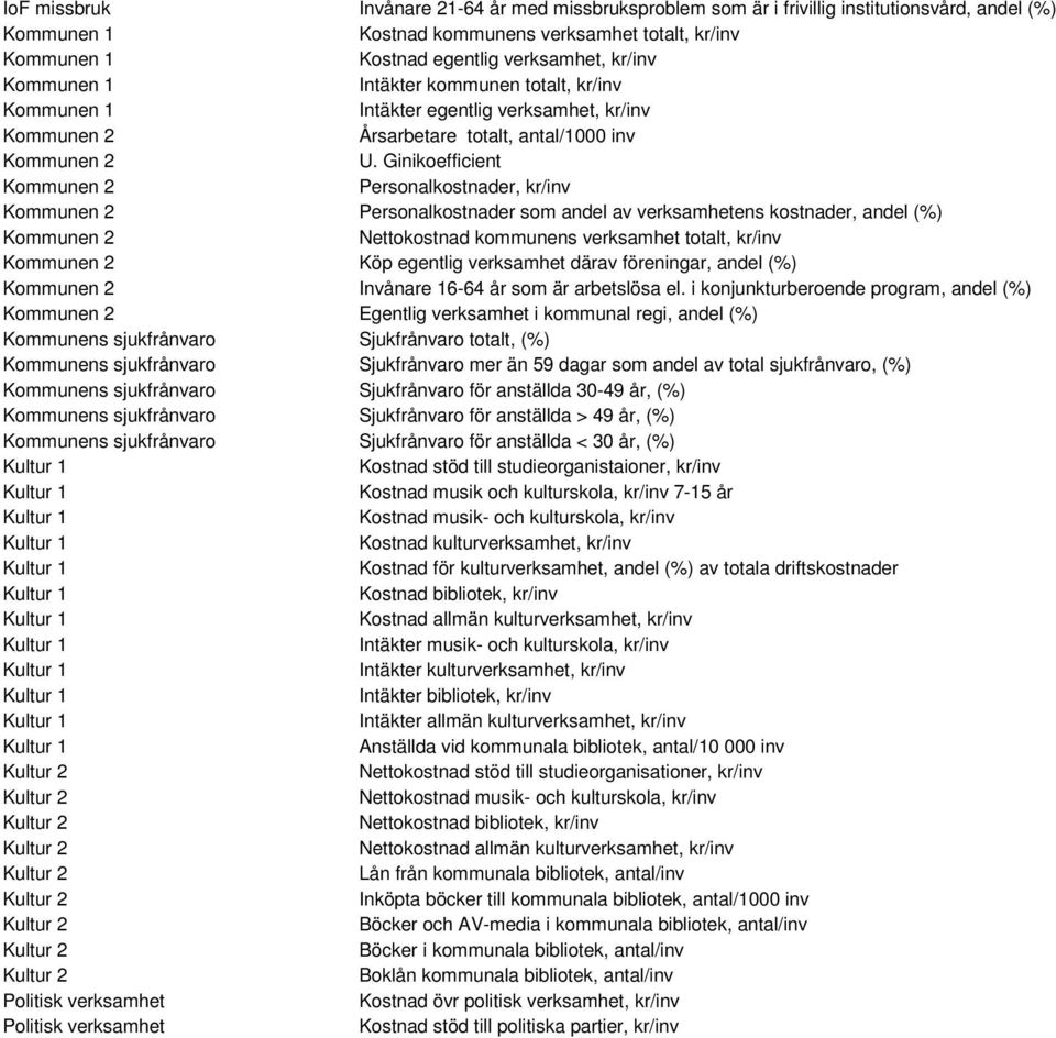 Ginikoefficient Kommunen 2 Personalkostnader, kr/inv Kommunen 2 Personalkostnader som andel av verksamhetens kostnader, andel (%) Kommunen 2 Nettokostnad kommunens verksamhet totalt, kr/inv Kommunen