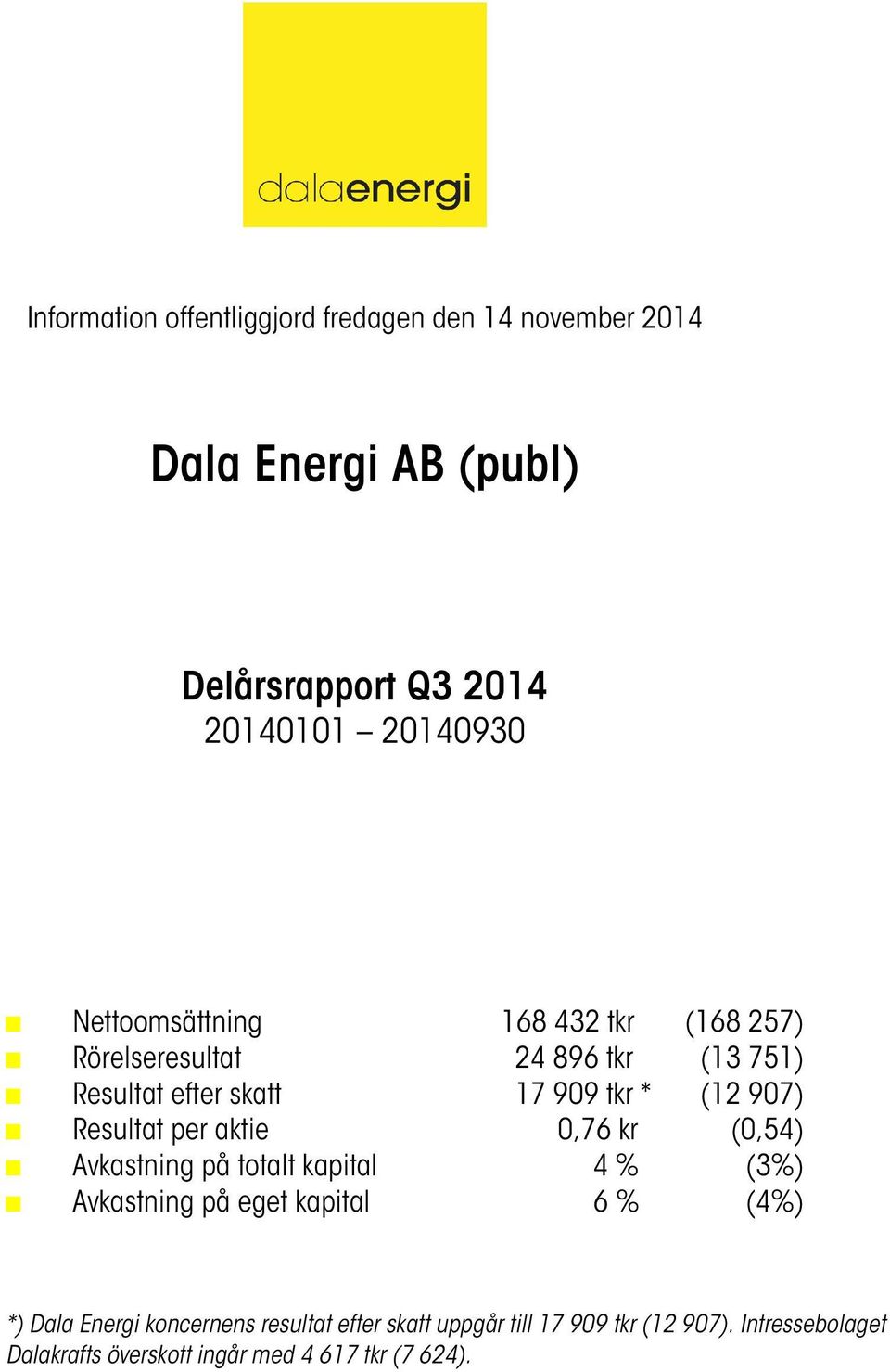 0,76 kr (0,54) Avkastning på totalt kapital 4 % (3%) Avkastning på eget kapital 6 % (4%) *) Dala Energi koncernens