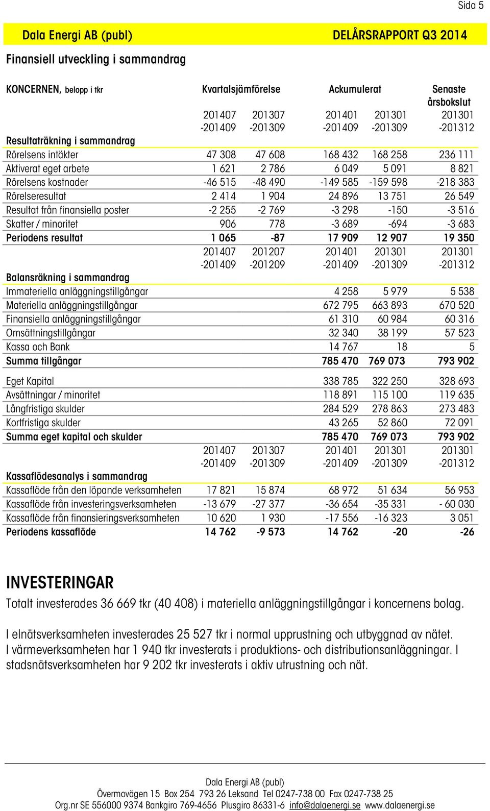 26 549 Resultat från finansiella poster -2 255-2 769-3 298-150 -3 516 Skatter / minoritet 906 778-3 689-694 -3 683 Periodens resultat 1 065-87 17 909 12 907 19 350 201407 201207-201209 201401 Sida