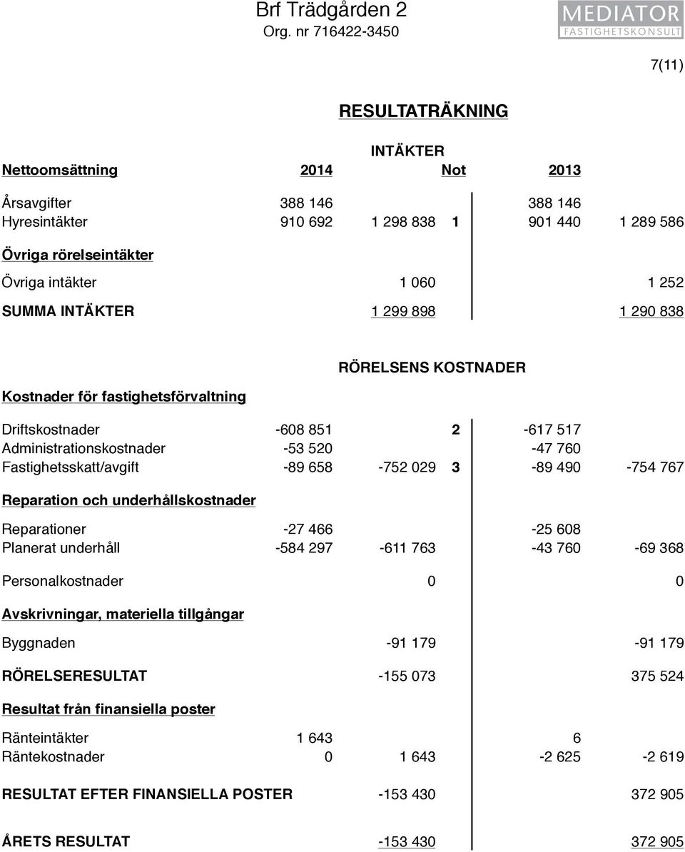 060 1 252 SUMMA INTÄKTER 1 299 898 1 290 838 Kostnader för fastighetsförvaltning RÖRELSENS KOSTNADER Driftskostnader -608 851 2-617 517 Administrationskostnader -53 520-47 760 Fastighetsskatt/avgift