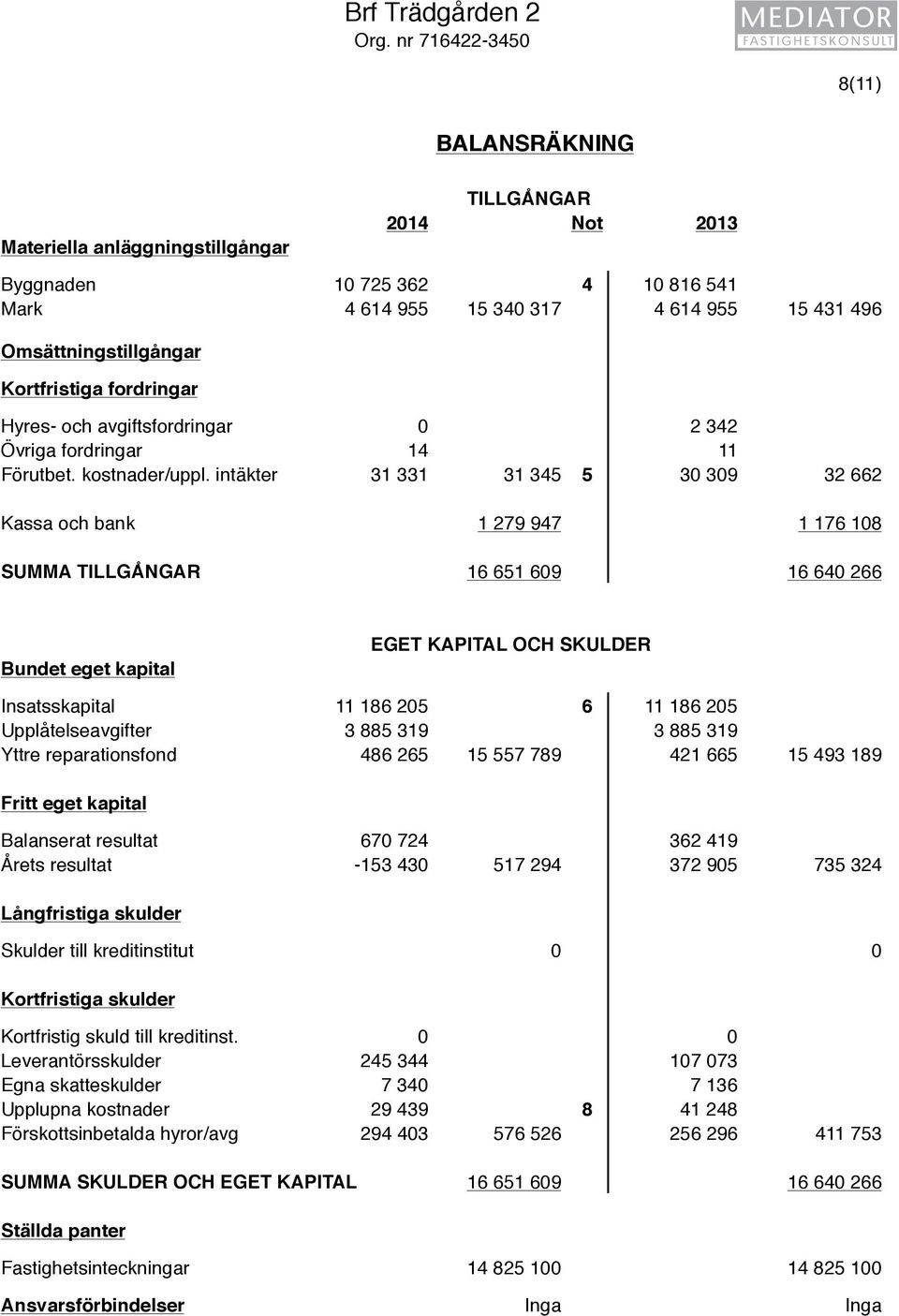 Kortfristiga fordringar Hyres- och avgiftsfordringar 0 2 342 Övriga fordringar 14 11 Förutbet. kostnader/uppl.