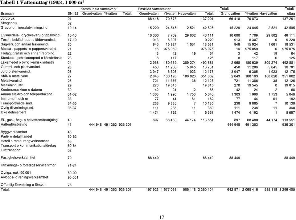 10-14 15 229 24 845 2 521 42 595 15 229 24 845 2 521 42 595 Livsmedels-, dryckesvaru o tobaksind. 15-16 10 600 7 709 29 802 48 111 10 600 7 709 29 802 48 111 Textil-, beklädnads- o lädervaruind.