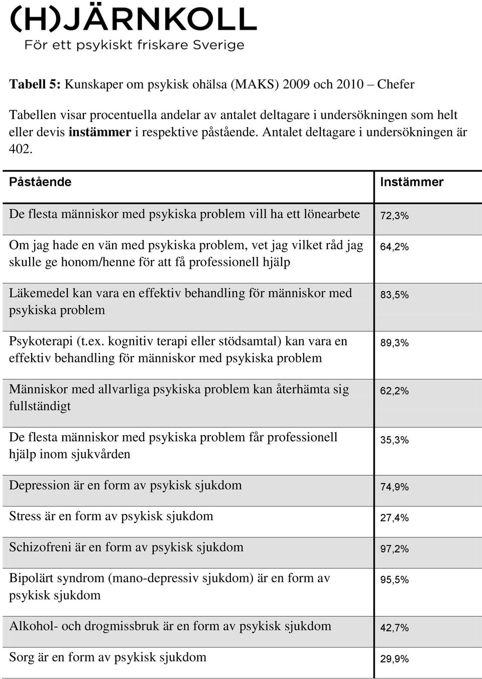 Påstående Instämmer De flesta människor med psykiska problem vill ha ett lönearbete 72,3% Om jag hade en vän med psykiska problem, vet jag vilket råd jag skulle ge honom/henne för att få