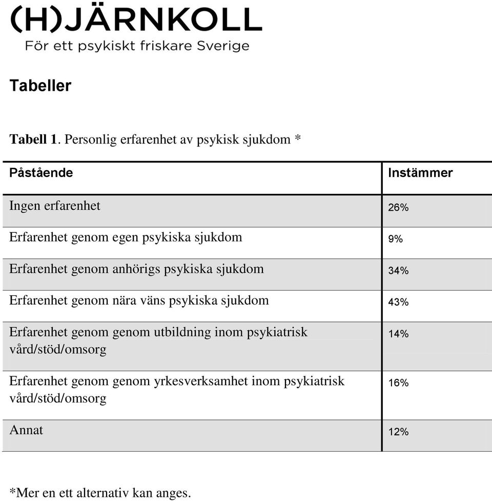 psykiska sjukdom 9% Erfarenhet genom anhörigs psykiska sjukdom 34% Erfarenhet genom nära väns psykiska