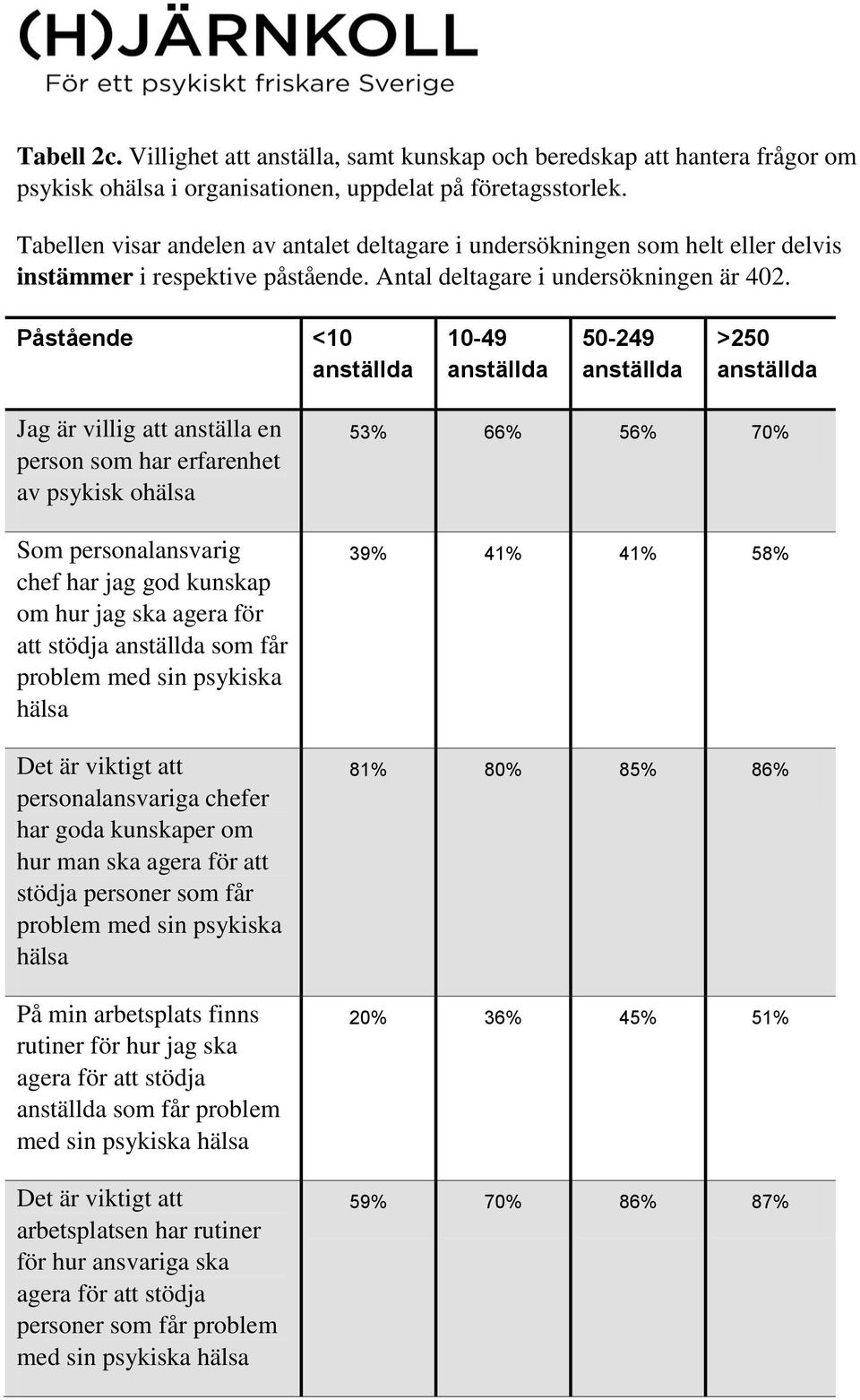 Påstående <10 anställda 10-49 anställda 50-249 anställda >250 anställda Jag är villig att anställa en person som har erfarenhet av psykisk ohälsa Som personalansvarig chef har jag god kunskap om hur