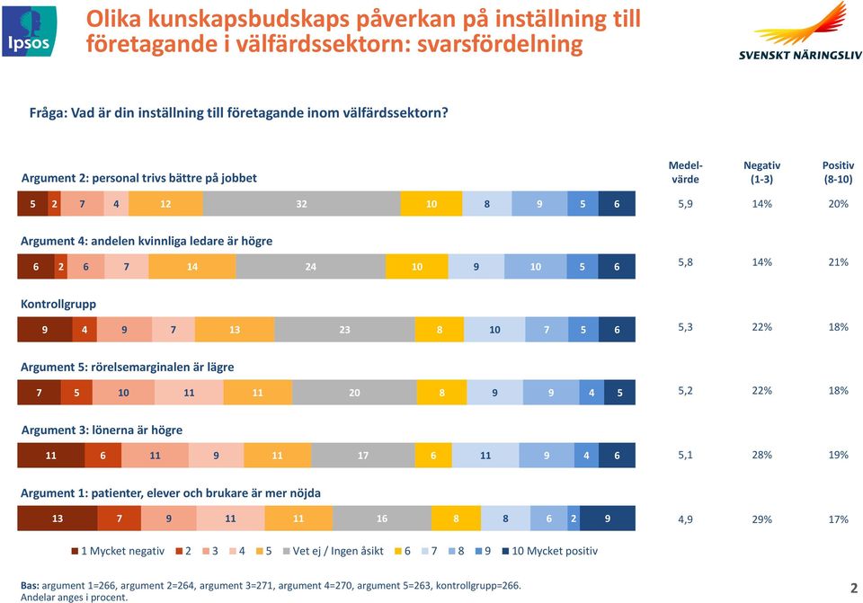 Argument : personal trivs bättre på jobbet Negativ (-) Positiv (-), % 0% Argument : andelen kvinnliga ledare är högre, % % Kontrollgrupp,